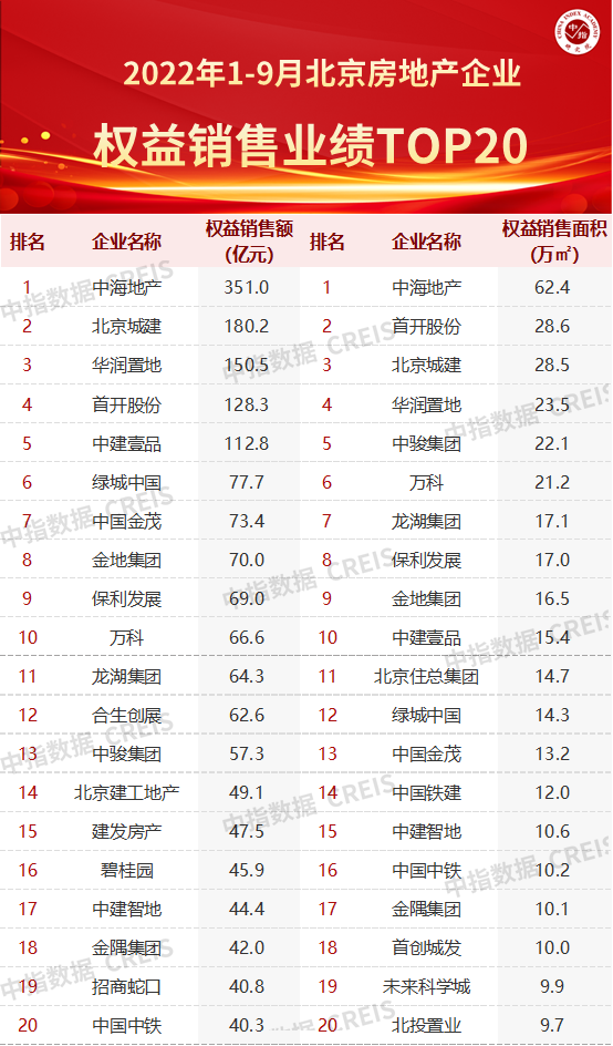 2022年1-9月北京房地产企业销售业绩TOP20