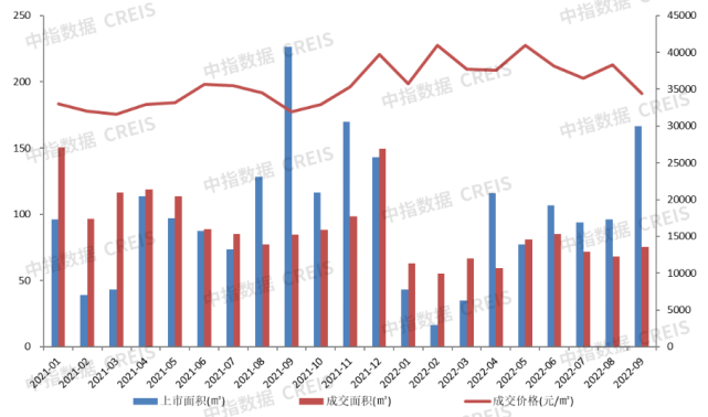 2022年1-9月广州房地产企业销售业绩TOP20