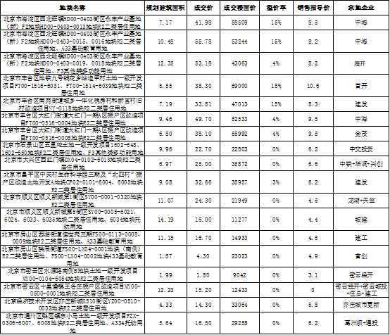 2022年1-9月北京房地产企业销售业绩TOP20