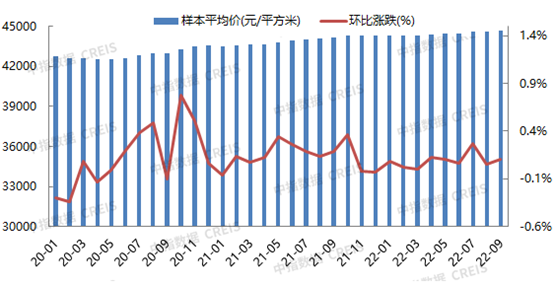 2022年1-9月北京房地产企业销售业绩TOP20