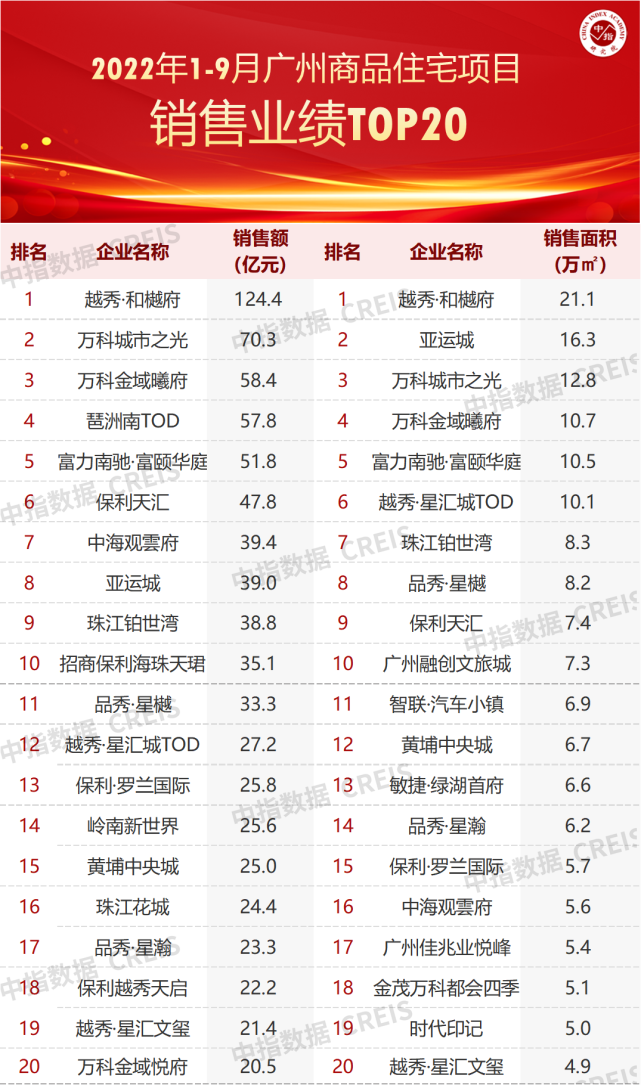 2022年1-9月广州房地产企业销售业绩TOP20