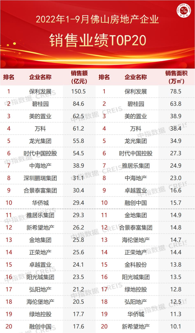 2022年1-9月佛山房地产企业销售业绩TOP20