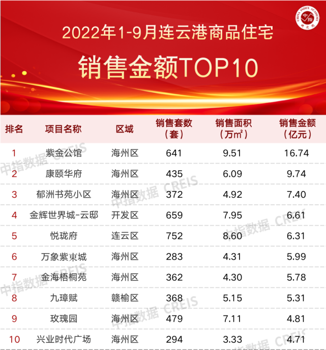 2022年1-9月连云港房地产企业销售业绩TOP10