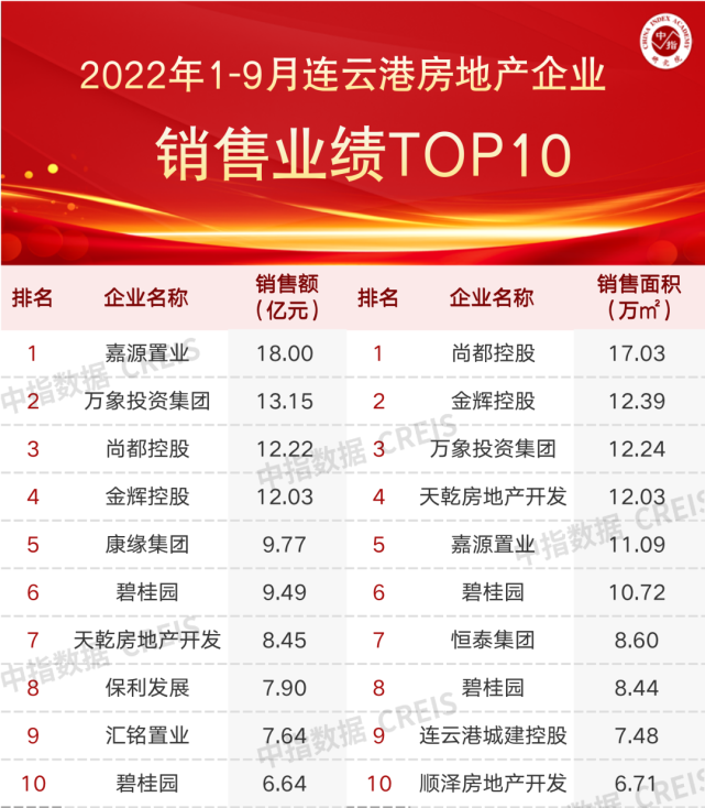 2022年1-9月连云港房地产企业销售业绩TOP10