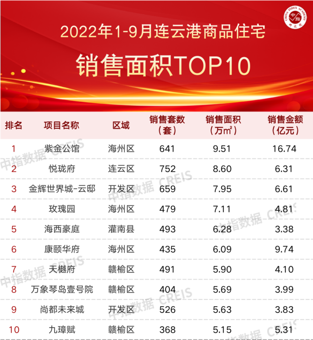 2022年1-9月连云港房地产企业销售业绩TOP10