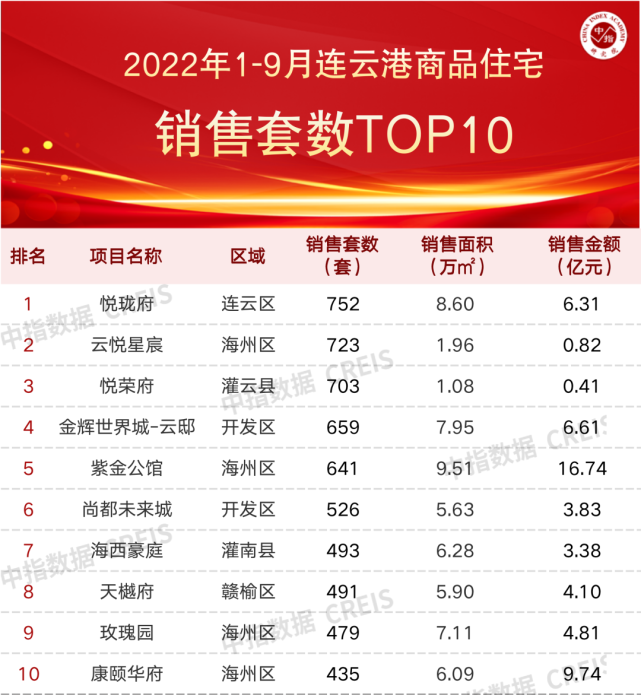 2022年1-9月连云港房地产企业销售业绩TOP10