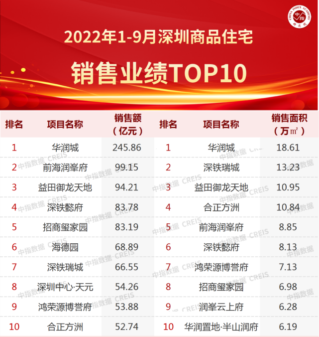 2022年1-9月深圳房地产企业销售业绩TOP20