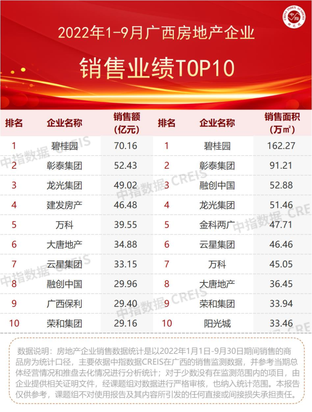 2022年1-9月广西&南宁房地产企业销售业绩TOP10