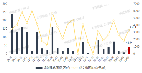 2022年1-9月广西&南宁房地产企业销售业绩TOP10