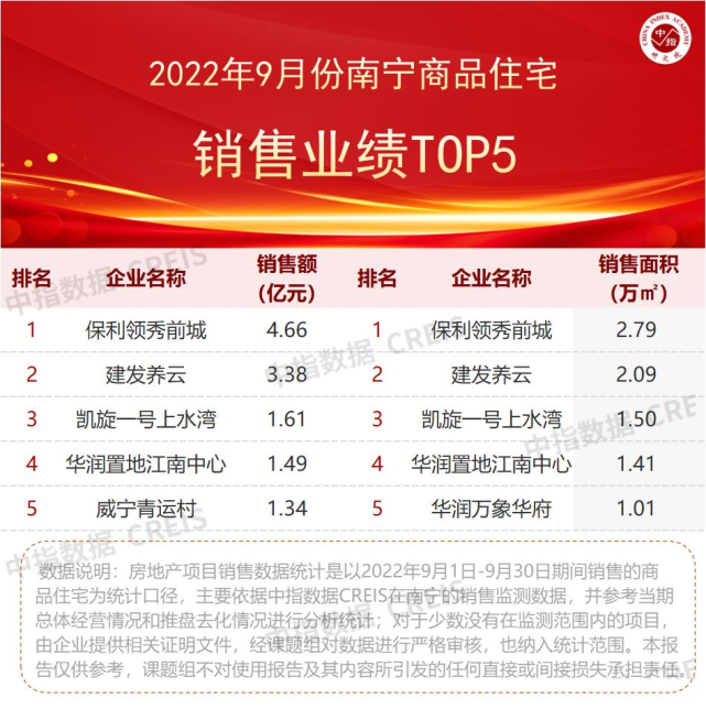 2022年1-9月广西&南宁房地产企业销售业绩TOP10