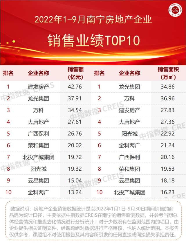 2022年1-9月广西&南宁房地产企业销售业绩TOP10