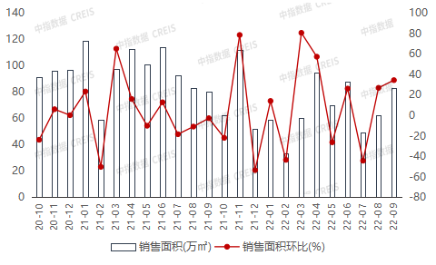 2022年1-9月广西&南宁房地产企业销售业绩TOP10