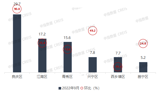 2022年1-9月广西&南宁房地产企业销售业绩TOP10