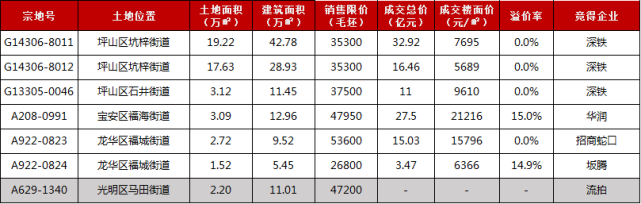 2022年1-9月深圳房地产企业销售业绩TOP20