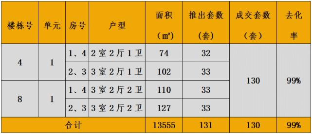中西部新开盘谍报:多地开盘节奏加快,定价整体平稳