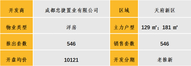 中西部新开盘谍报:多地开盘节奏加快,定价整体平稳