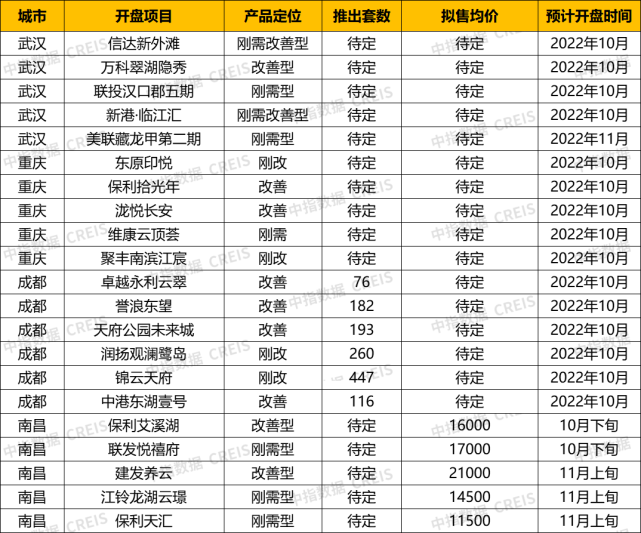 中西部新开盘谍报:多地开盘节奏加快,定价整体平稳