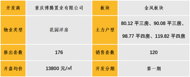 中西部新开盘谍报:多地开盘节奏加快,定价整体平稳
