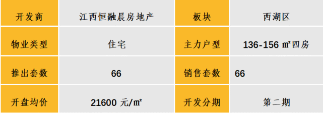 中西部新开盘谍报:多地开盘节奏加快,定价整体平稳