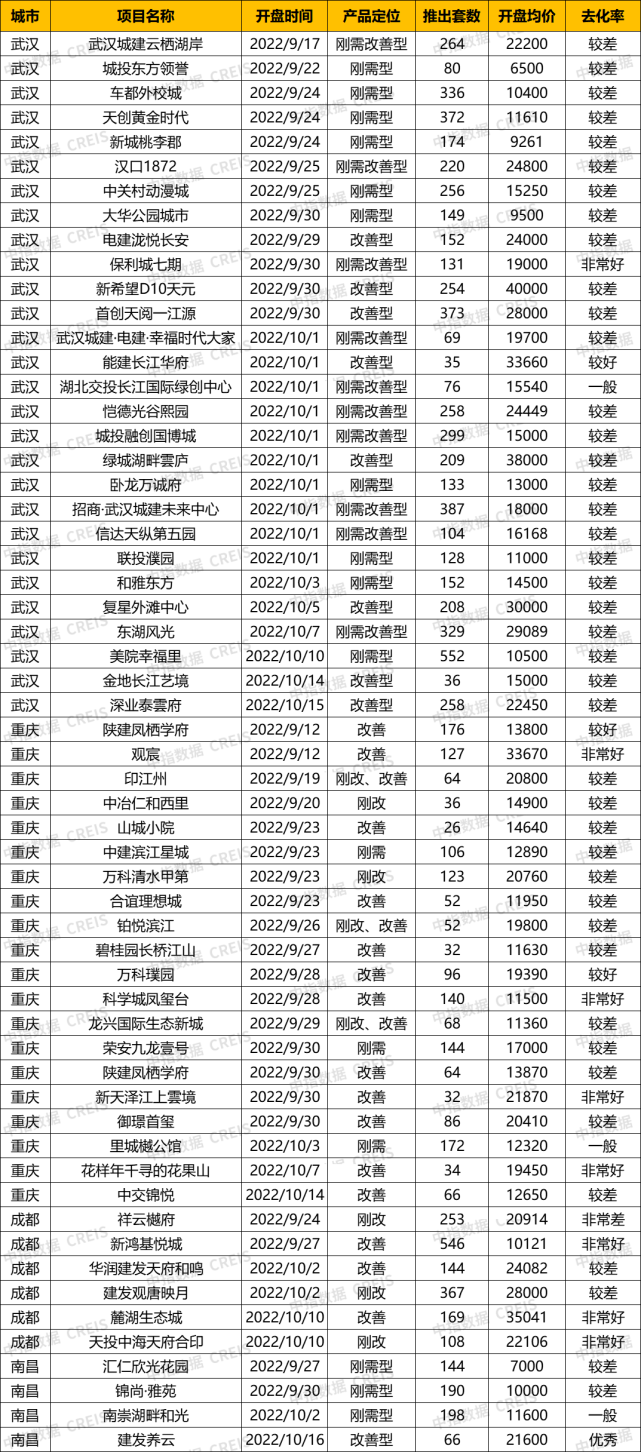 中西部新开盘谍报:多地开盘节奏加快,定价整体平稳