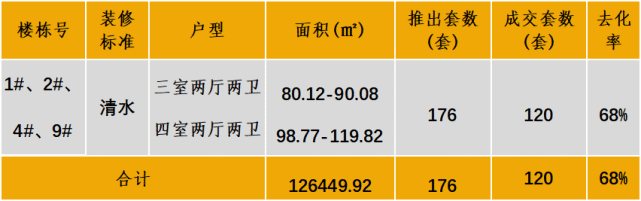 中西部新开盘谍报:多地开盘节奏加快,定价整体平稳
