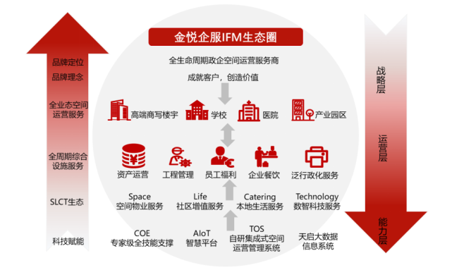 从金科服务看IFM:要有“面子”,更要有“里子”-行业资讯-行业动态-行业动态-物业-中指云