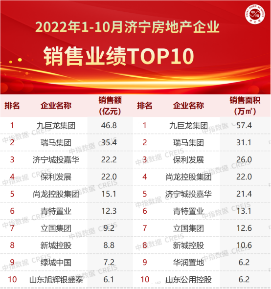 2022年1-10月济宁房地产企业销售业绩TOP10