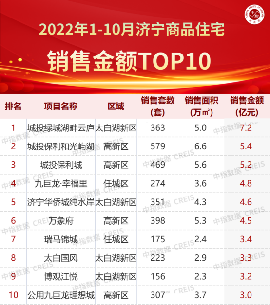 2022年1-10月济宁房地产企业销售业绩TOP10