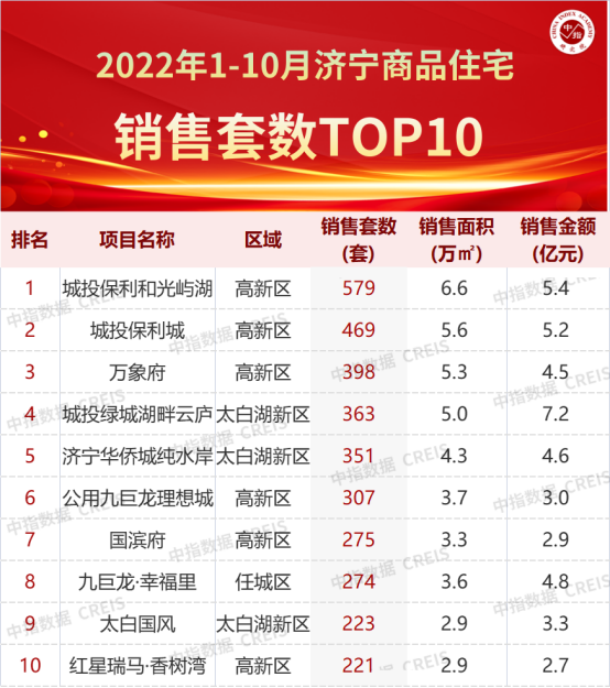 2022年1-10月济宁房地产企业销售业绩TOP10