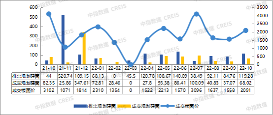 2022年1-10月济宁房地产企业销售业绩TOP10