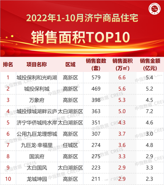 2022年1-10月济宁房地产企业销售业绩TOP10