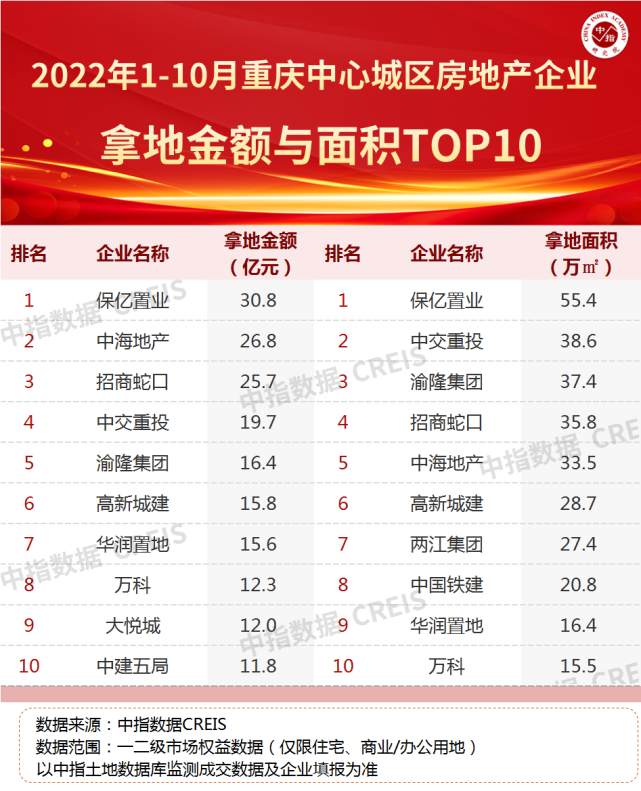 2022年1-10月重庆房地产企业销售业绩TOP20