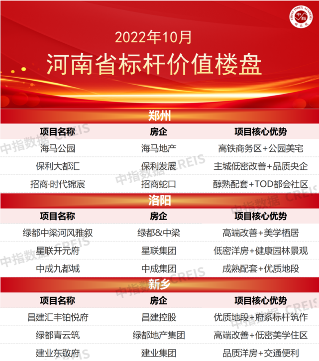 2022年1-10月河南省本土房地产企业销售业绩TOP20