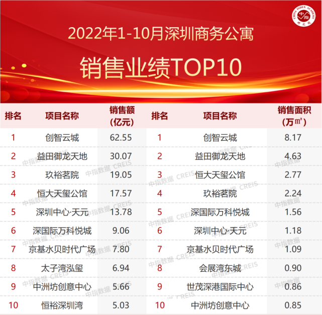 2022年1-10月深圳房地产企业销售业绩TOP20