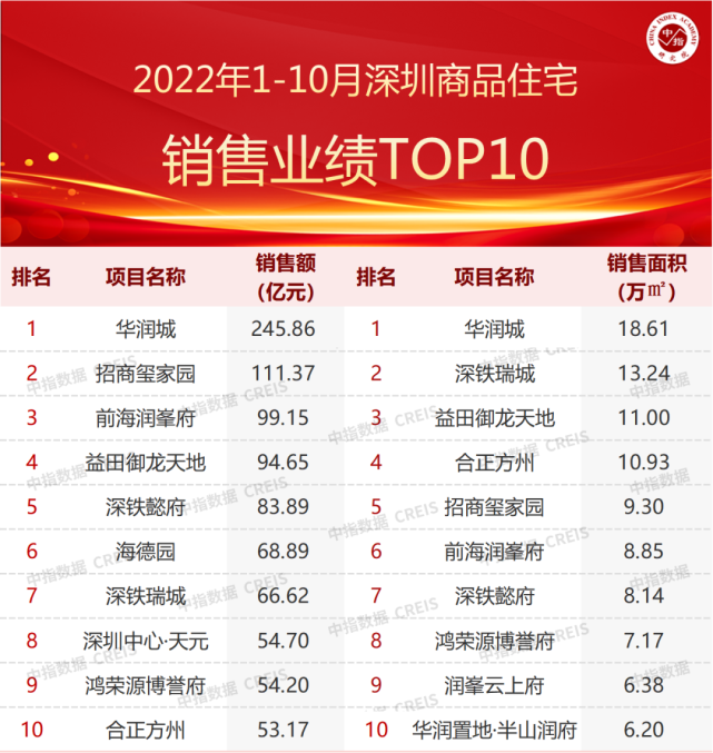 2022年1-10月深圳房地产企业销售业绩TOP20