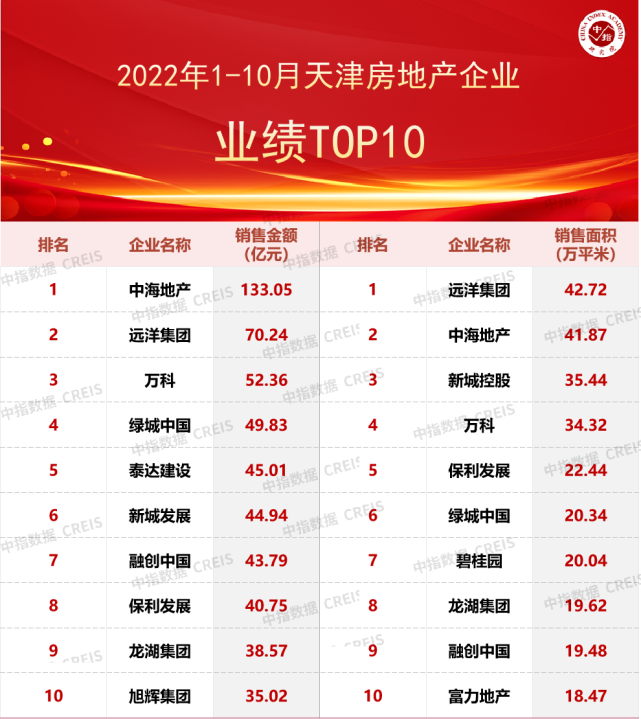 2022年1-10月天津房地产企业销售业绩TOP10