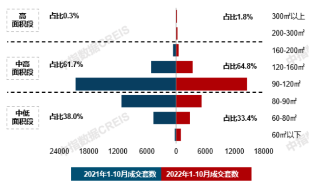 17城120平以上产品销售占比提升;绿城北京发布新品|10月住宅产品月报