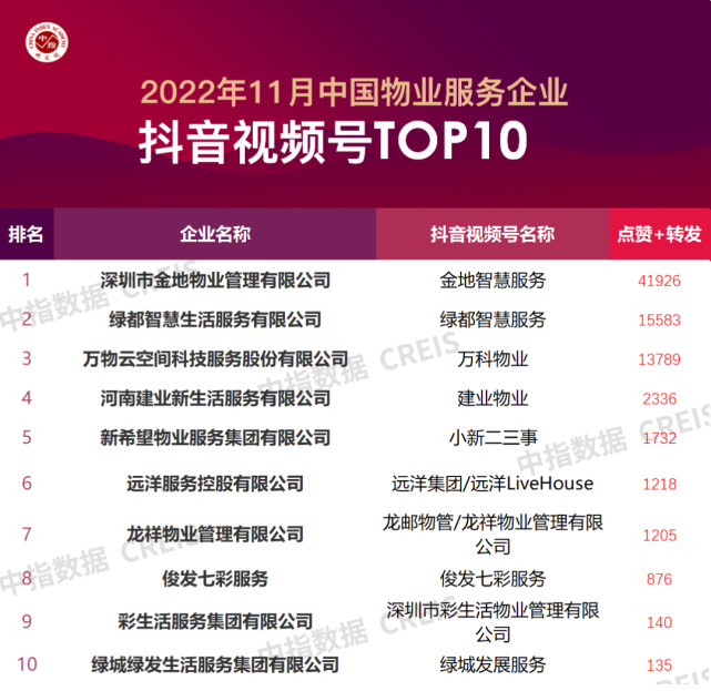 2022年11月中国物业服务企业品牌传播TOP50
