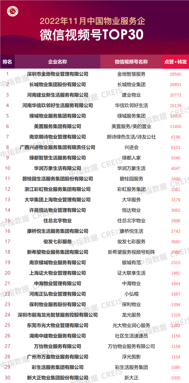 2022年11月中国物业服务企业品牌传播TOP50