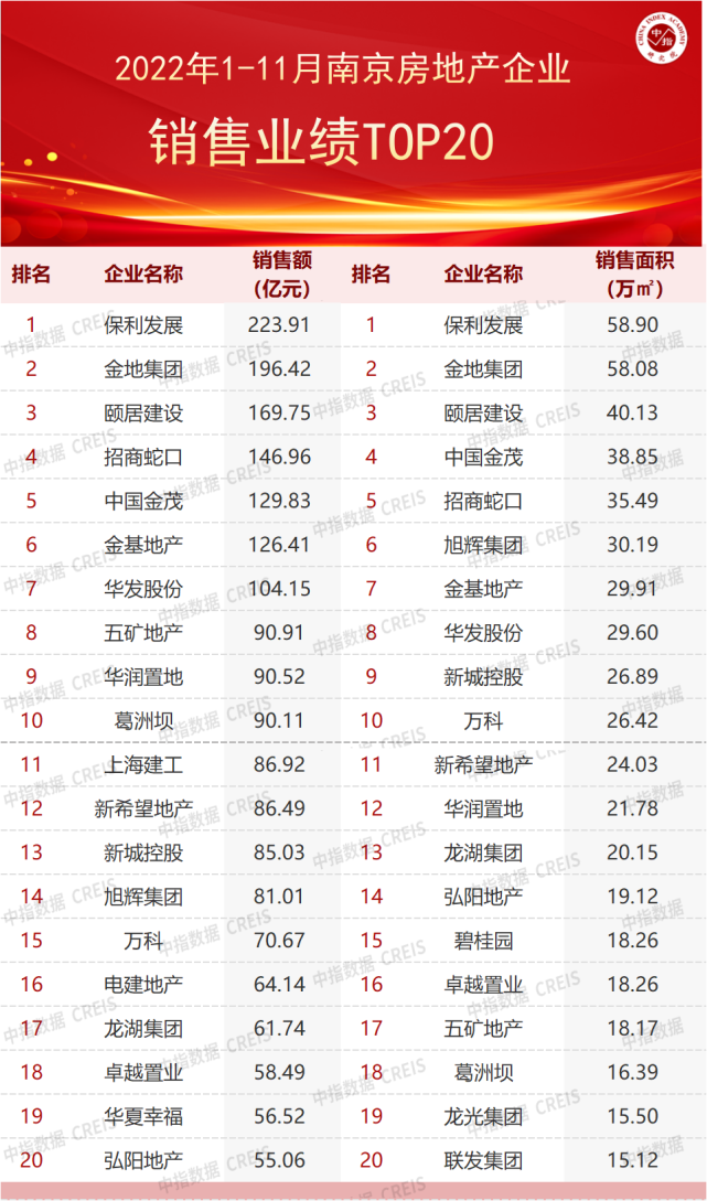 2022年1-11月南京房地产企业销售业绩TOP20