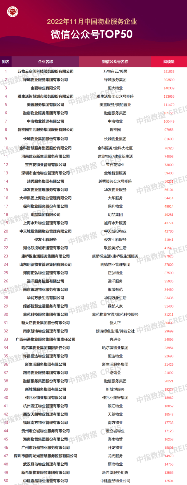 2022年11月中国物业服务企业品牌传播TOP50