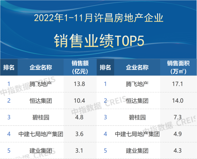 2022年1-11月河南省重点城市房企销售业绩排行榜