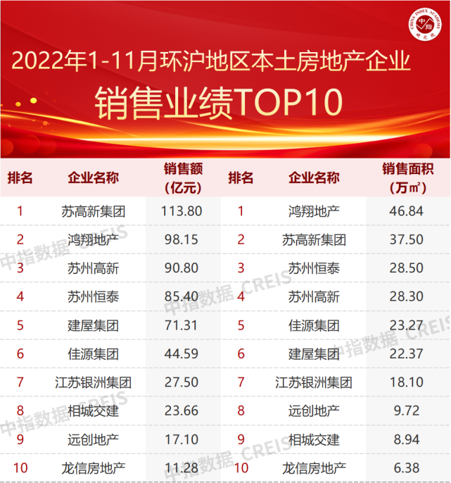 2022年1-11月环沪地区房地产企业销售业绩TOP10