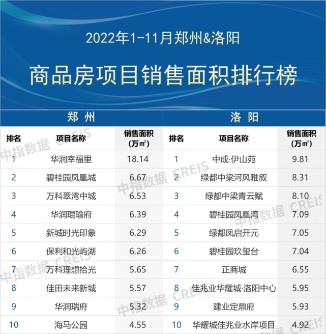 2022年1-11月河南省重点城市房企销售业绩排行榜