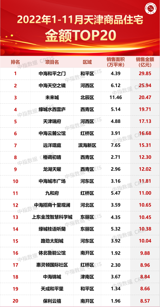 2022年1-11月天津房地产企业销售业绩TOP10