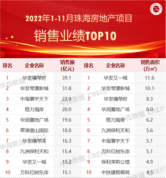 2022年1-11月珠海房地产企业销售业绩TOP10