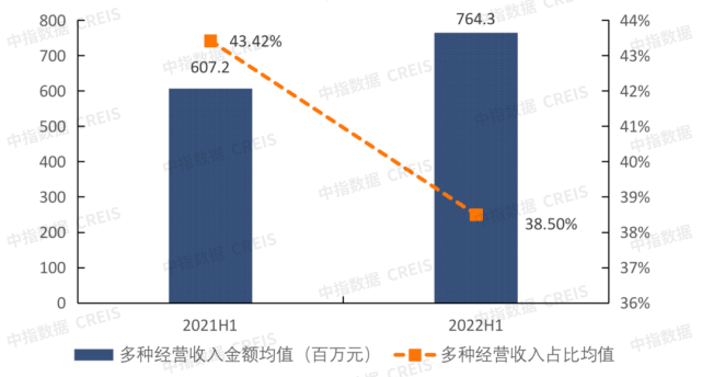 中国物业管理行业2022总结&2023展望