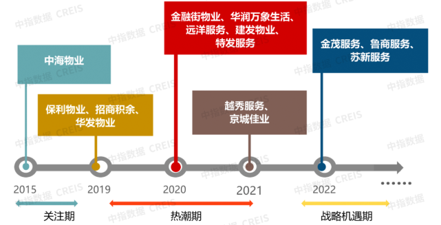中国物业管理行业2022总结&2023展望