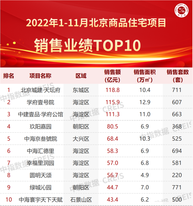 2022年1-11月北京房地产企业销售业绩TOP20