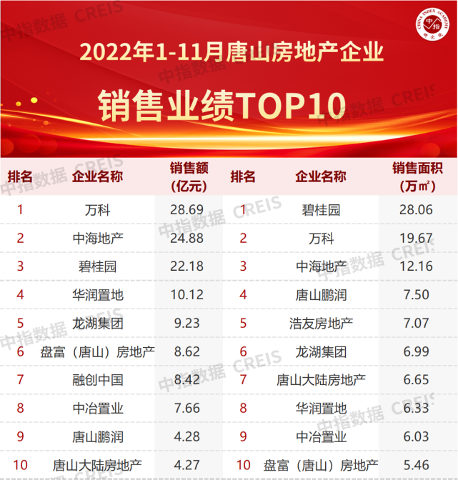 2022年1-11月唐山房地产企业销售业绩TOP10